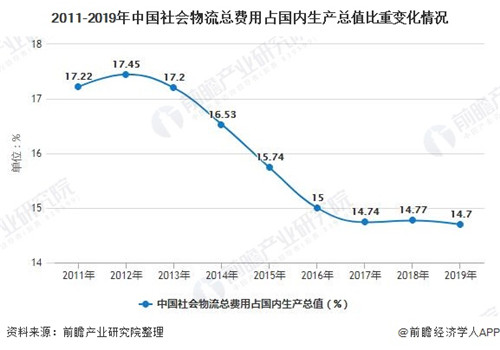 2020年中国物火狐电竞流行业发展现状分析(图4)