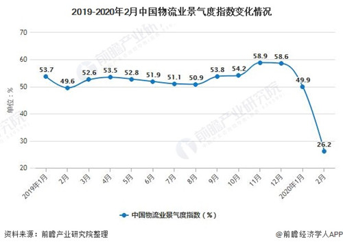 2020年中国物火狐电竞流行业发展现状分析(图2)