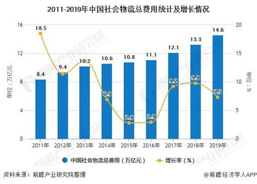 2020年中国物火狐电竞流行业发展现状分析(图3)