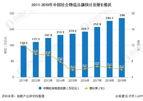 2020年中国物火狐电竞流行业发展现状分析(图5)