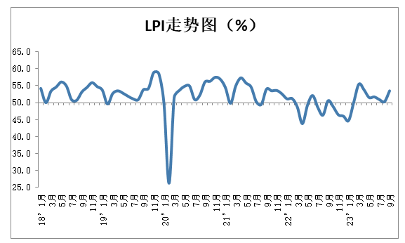 火狐电竞明显回升！9月我国物流业景气指数为535%(图1)