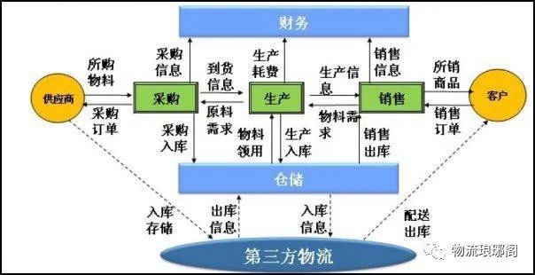 火狐电竞【物流知识】物流企业的运营模式有哪些？(图1)