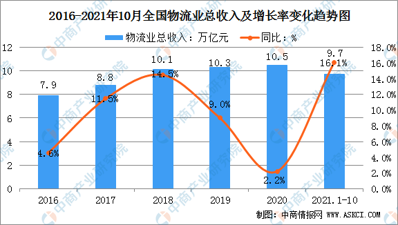 202火狐电竞1年中国物流业市场规模及行业发展趋势分析(图)(图1)