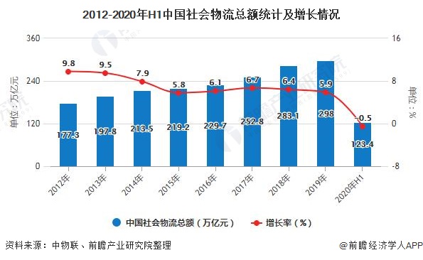 火狐电竞2020年中国物流行业市场现状及发展趋势分析 融合区块链技术解决行业相关痛点(图1)