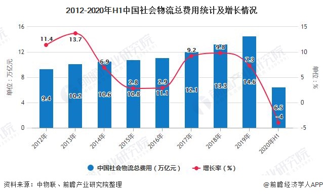 火狐电竞2020年中国物流行业市场现状及发展趋势分析 融合区块链技术解决行业相关痛点(图2)