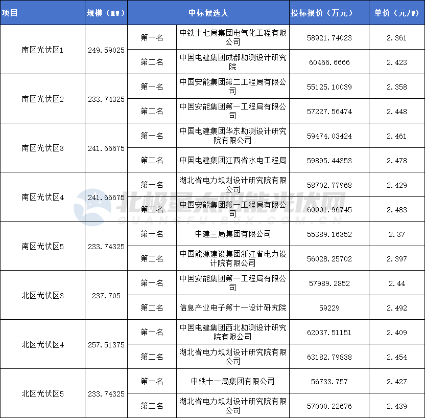 火狐电竞最低2361元W！龙源电力“宁湘直流”2GW光伏项目EPC中标候选人公示(图1)