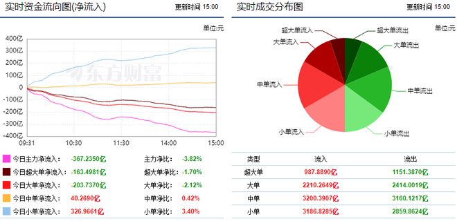 两市再现窄幅震火狐电竞荡 光伏设备获青睐！(图1)