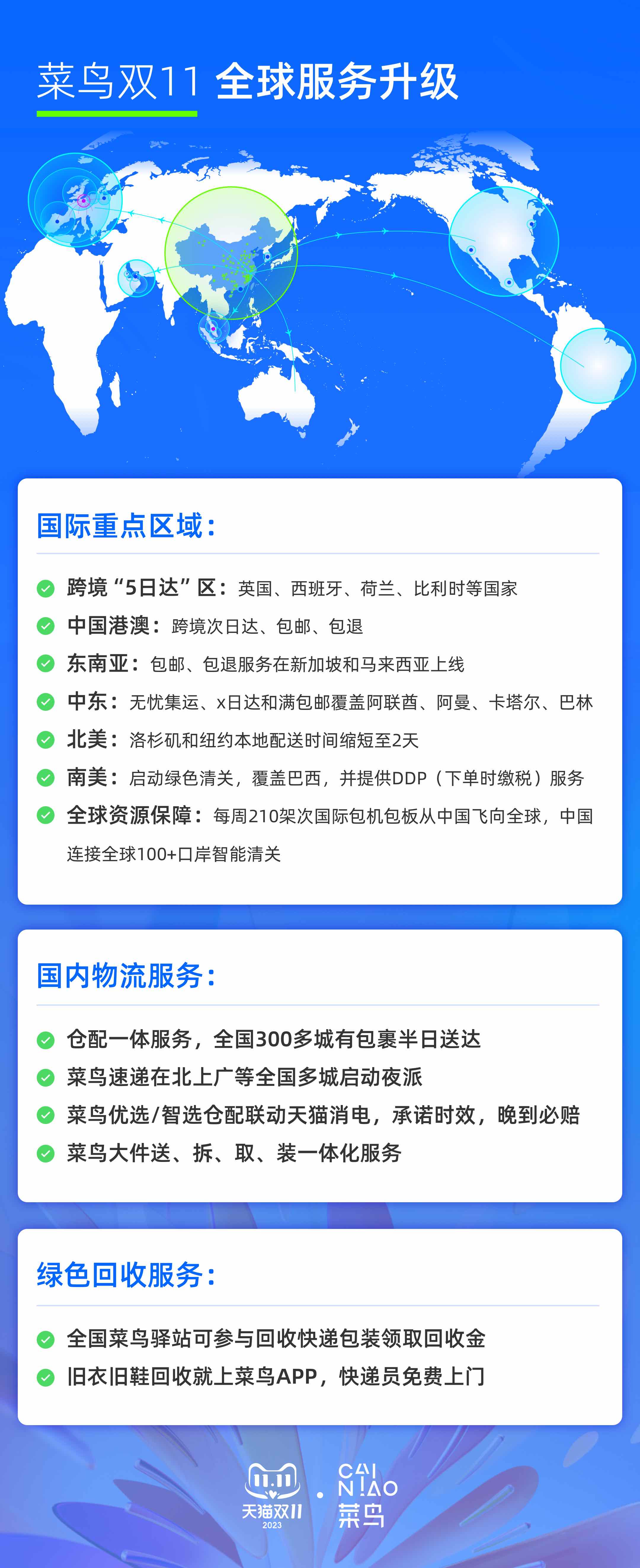 菜鸟：今年双11物流速度更快 首火狐电竞日订单当次日达率同比提升50%(图1)