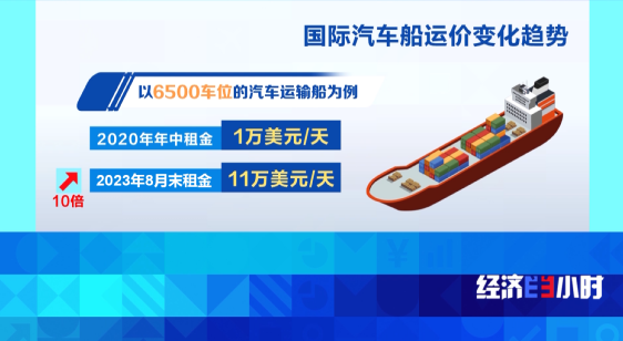 火狐电竞新能源汽车“出海”忙 汽车运输船订单排到2026年(图11)