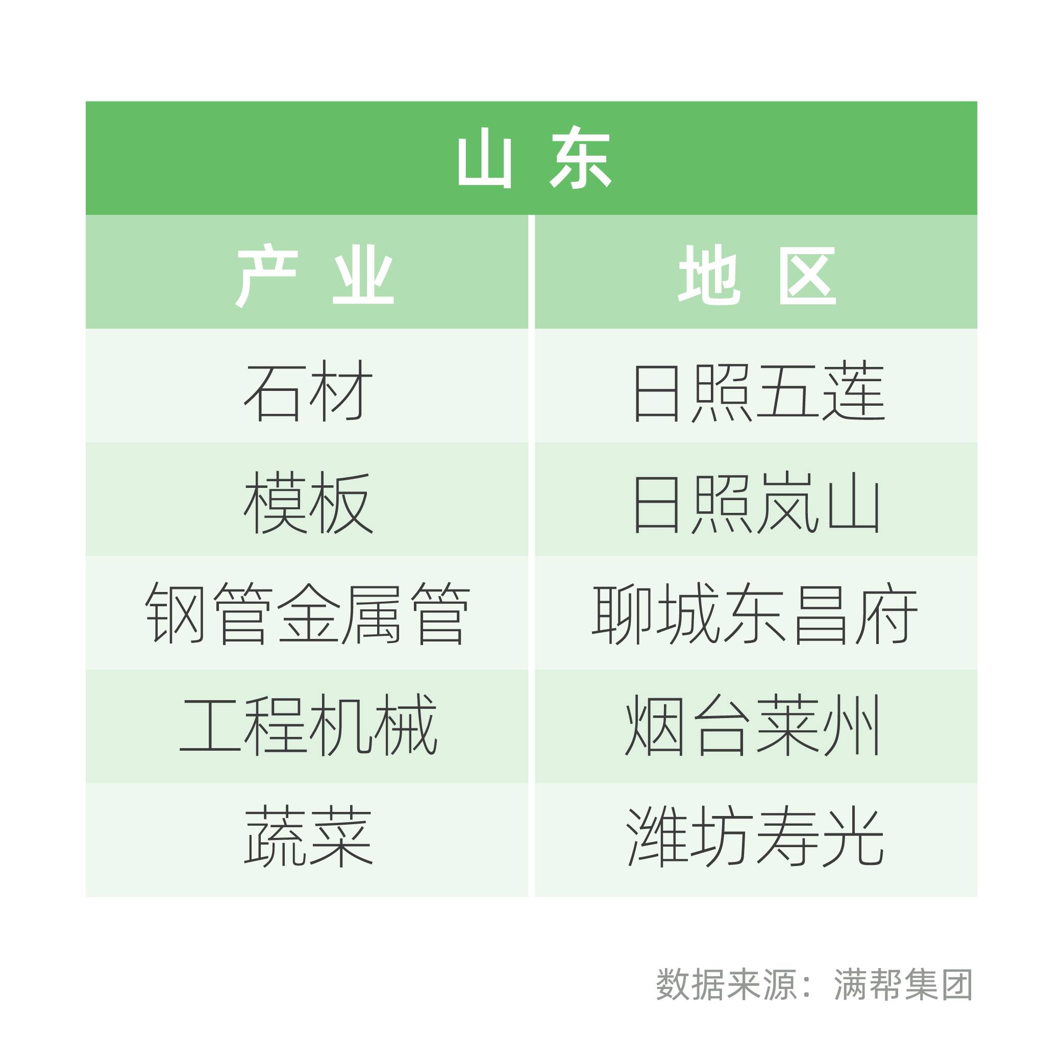 火狐电竞《数字物流产业带报告》：山东省产业带数量位居全国之首 透过数字物流看山东转型“成色”几何(图2)