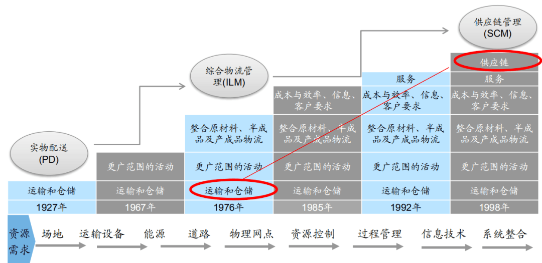 火狐电竞【研判 】物流行业及其发展趋势(图32)