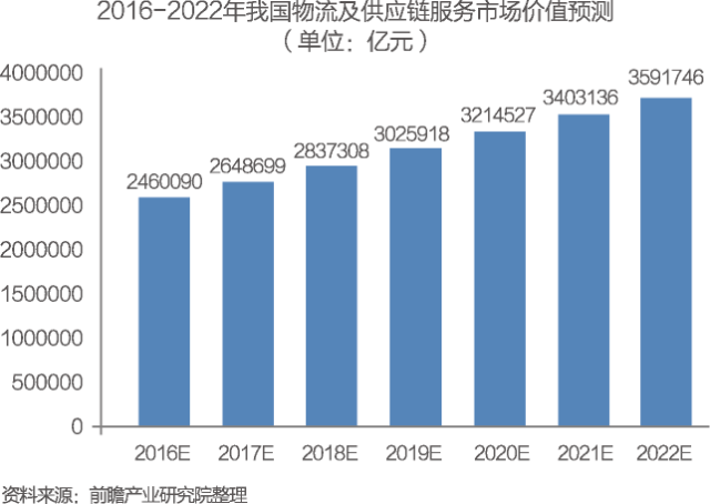 火狐电竞【研判 】物流行业及其发展趋势(图33)