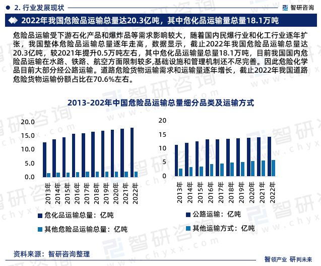 智研咨询—中国危险品运输行业市火狐电竞场研究及发展前景预测报告(图4)