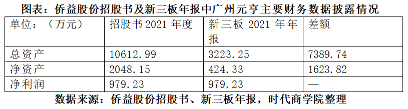 火狐电竞侨益股份IPO：溢价739倍收购控股股东子公司多项财务数据信披“打架”实控人亲属七折入股(图1)