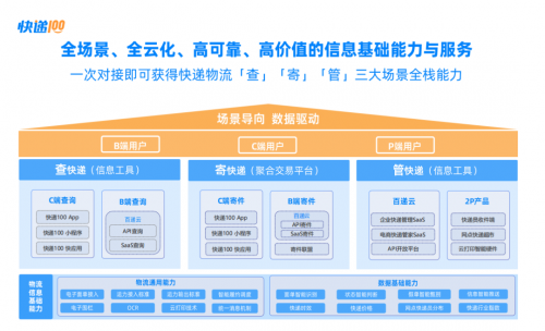 火狐电竞勇做“快递物流全链路数字化和智能化先锋”快递100重新定义ExpTech(图4)