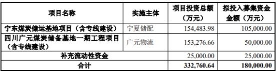 广汇火狐电竞物流终止不超18亿元定增 保荐机构为五矿证券(图1)