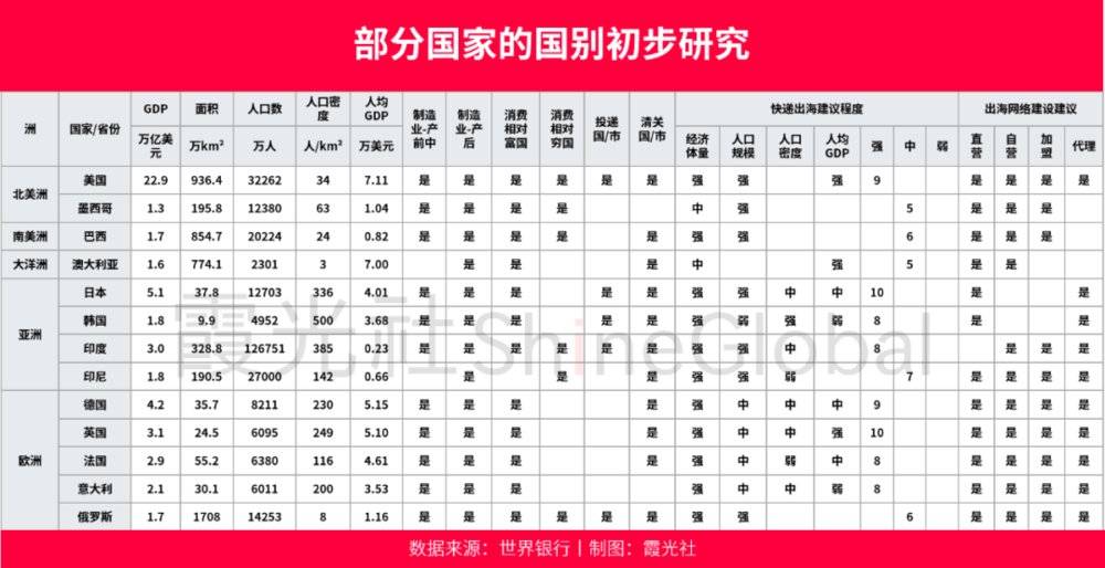 快递出海行业大变局的开始火狐电竞(图7)