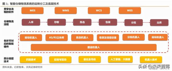 物流行业专题报告：智火狐电竞慧仓储物流产业迎接黄金发展(图1)