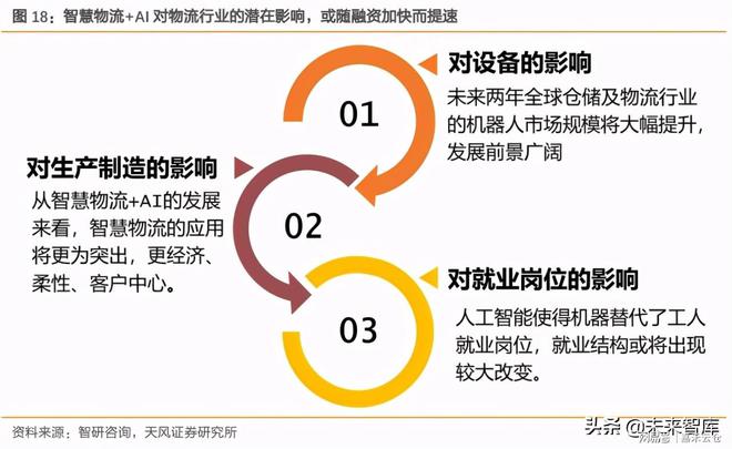 物流行业专题报告：智火狐电竞慧仓储物流产业迎接黄金发展(图4)