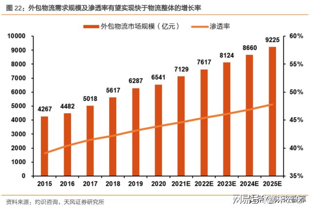 物流行业专题报告：智火狐电竞慧仓储物流产业迎接黄金发展(图6)