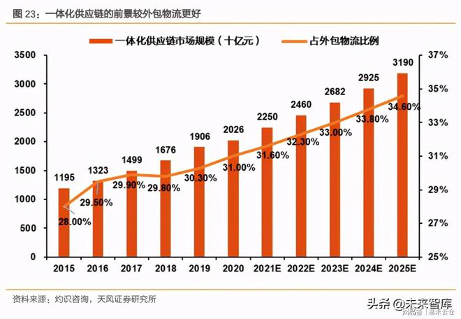 物流行业专题报告：智火狐电竞慧仓储物流产业迎接黄金发展(图7)