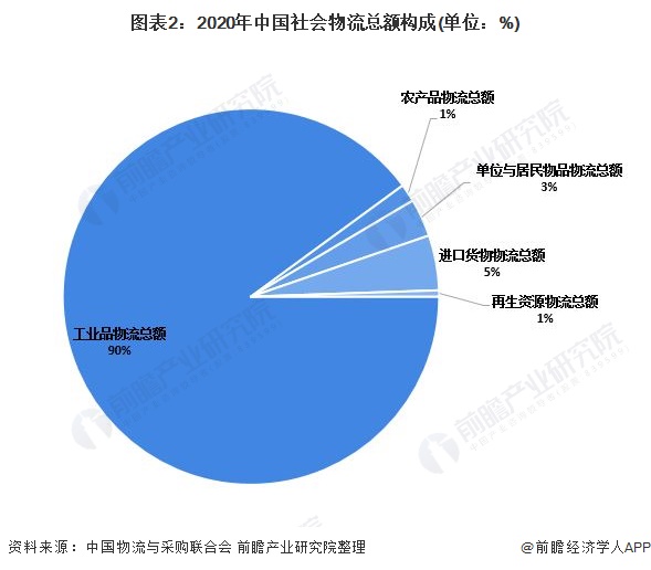 2021年中国物流行业运行情况分析 物流业火狐电竞有力支撑国民经济发展【组图】(图2)