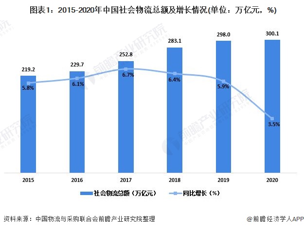 2021年中国物流行业运行情况分析 物流业火狐电竞有力支撑国民经济发展【组图】(图1)