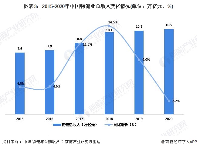 2021年中国物流行业运行情况分析 物流业火狐电竞有力支撑国民经济发展【组图】(图3)