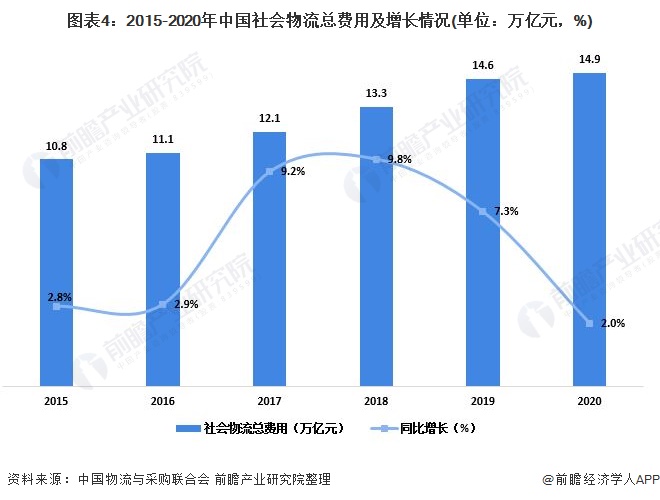 2021年中国物流行业运行情况分析 物流业火狐电竞有力支撑国民经济发展【组图】(图4)