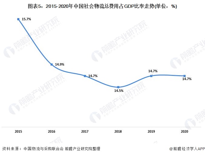 2021年中国物流行业运行情况分析 物流业火狐电竞有力支撑国民经济发展【组图】(图5)