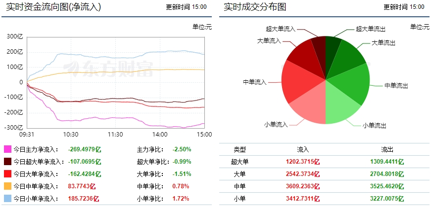 火狐电竞巨丰资金流向：两市震荡冲高 269亿主力资金外流！(图1)