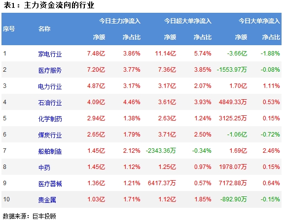 火狐电竞巨丰资金流向：两市震荡冲高 269亿主力资金外流！(图2)