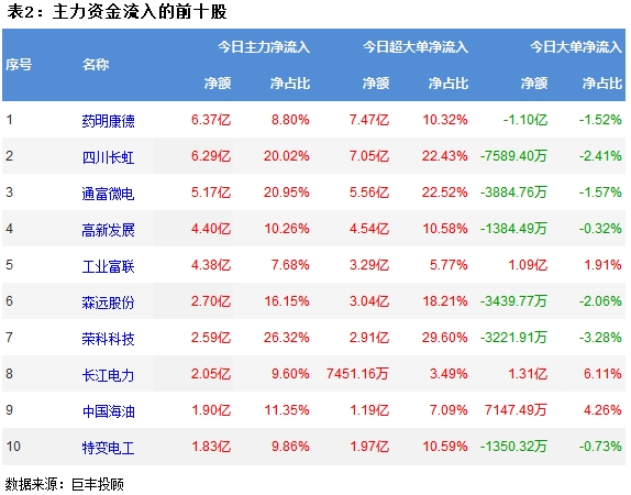 火狐电竞巨丰资金流向：两市震荡冲高 269亿主力资金外流！(图3)