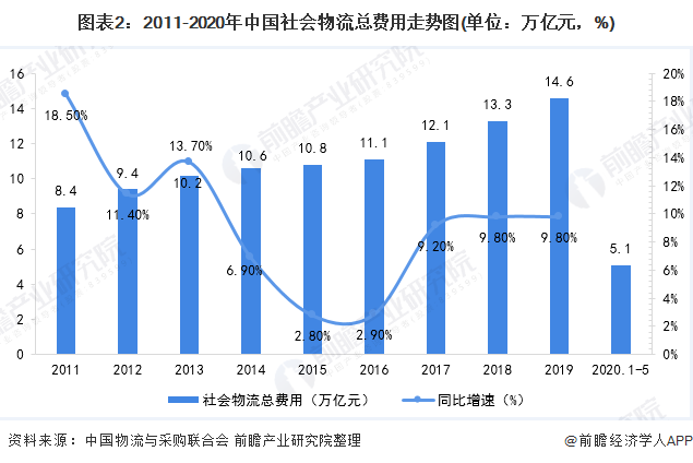 火狐电竞2020年中国物流行业市场现状与发展趋势分析 物流业经济将逐渐扩张【组图】(图2)