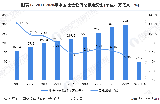 火狐电竞2020年中国物流行业市场现状与发展趋势分析 物流业经济将逐渐扩张【组图】(图1)