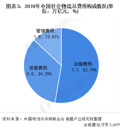 火狐电竞2020年中国物流行业市场现状与发展趋势分析 物流业经济将逐渐扩张【组图】(图3)