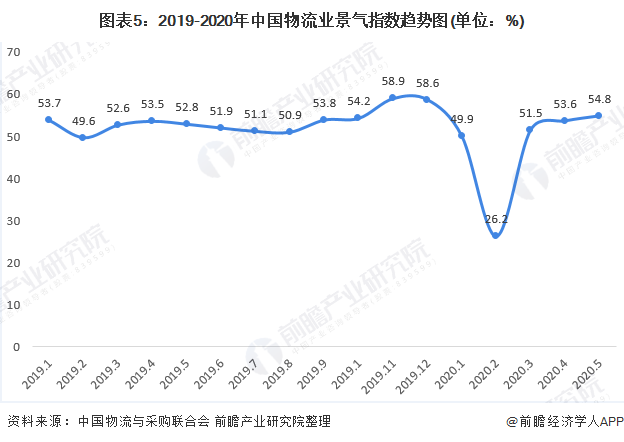 火狐电竞2020年中国物流行业市场现状与发展趋势分析 物流业经济将逐渐扩张【组图】(图5)