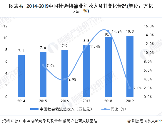 火狐电竞2020年中国物流行业市场现状与发展趋势分析 物流业经济将逐渐扩张【组图】(图4)