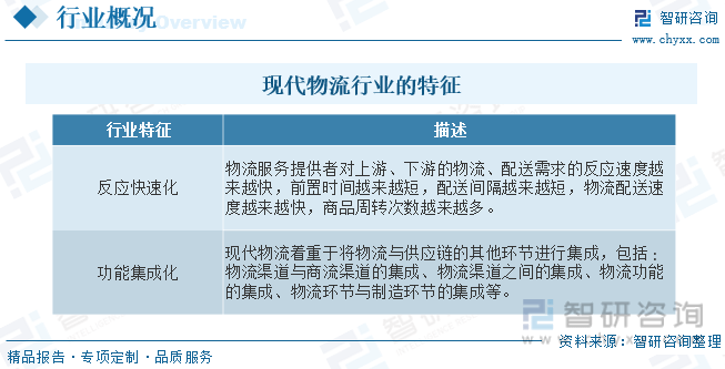 智研咨询报告：2023年中国现代物流行业市场现状及未来发展趋势预测分析火狐电竞(图2)