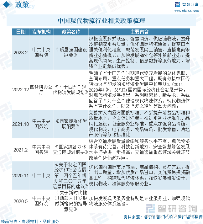 智研咨询报告：2023年中国现代物流行业市场现状及未来发展趋势预测分析火狐电竞(图3)