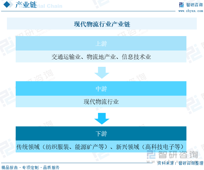 智研咨询报告：2023年中国现代物流行业市场现状及未来发展趋势预测分析火狐电竞(图4)