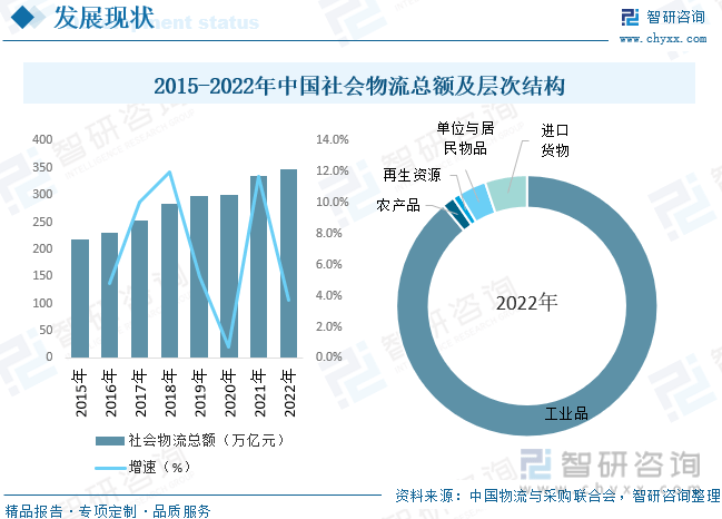 智研咨询报告：2023年中国现代物流行业市场现状及未来发展趋势预测分析火狐电竞(图6)