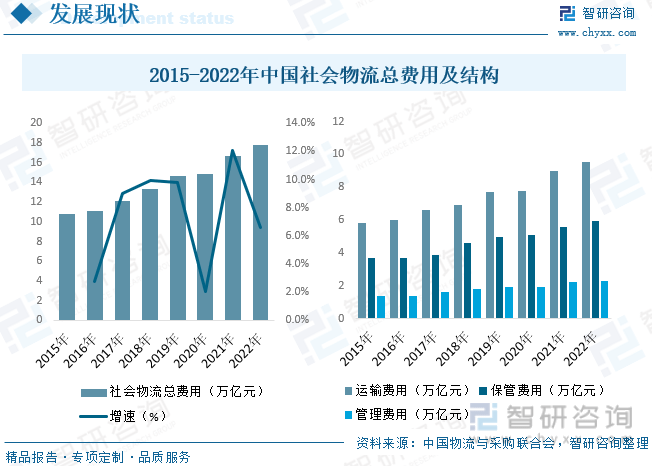 智研咨询报告：2023年中国现代物流行业市场现状及未来发展趋势预测分析火狐电竞(图7)