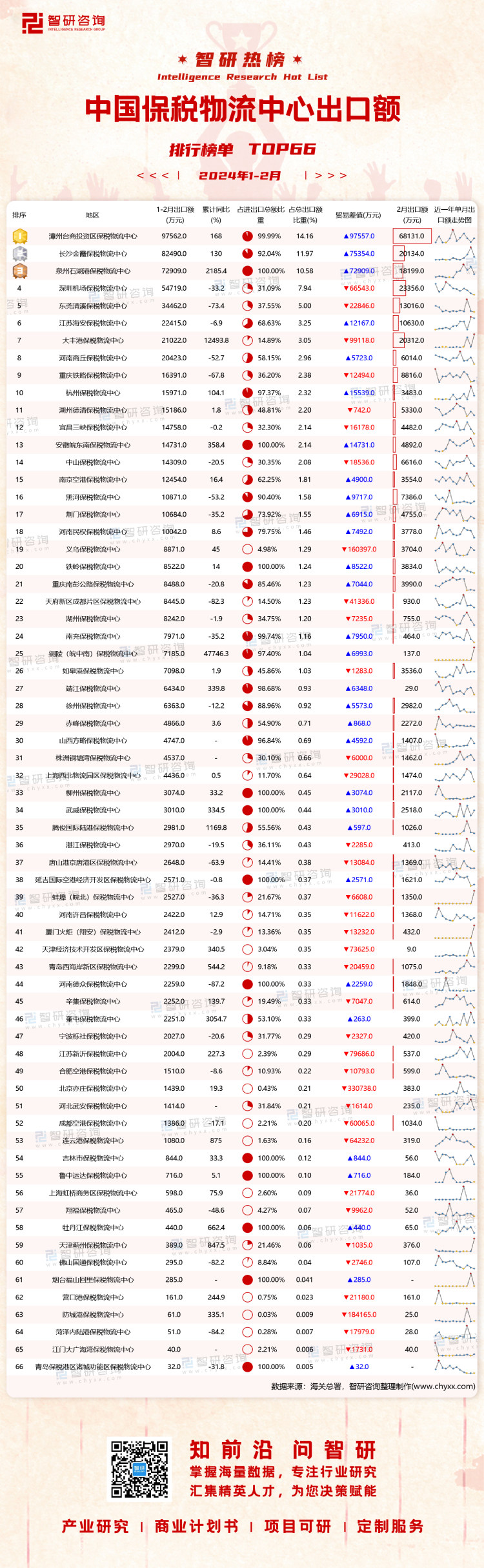 火狐电竞2024年1-2月中国保税物流中心出口额排行榜：20个保税物流中心累计出口额同比增长超过100%（附热榜TOP66详单）(图1)