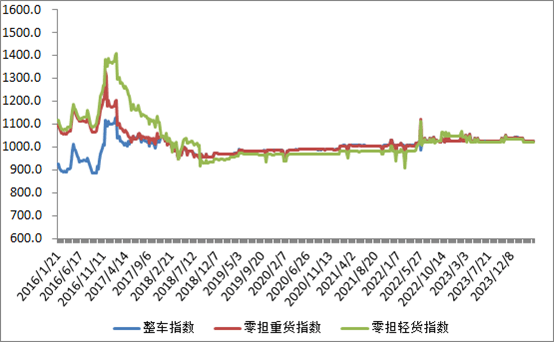 火狐电竞权威发布 中国公路物流运价周指数报告（2024412)(图2)