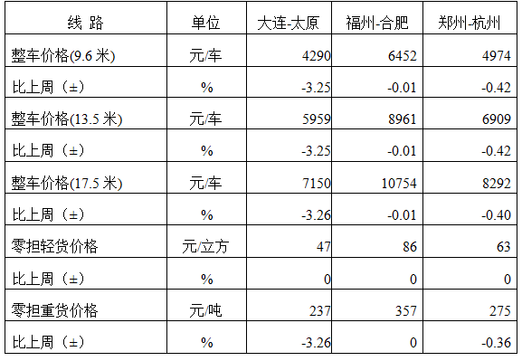 火狐电竞权威发布 中国公路物流运价周指数报告（2024412)(图3)