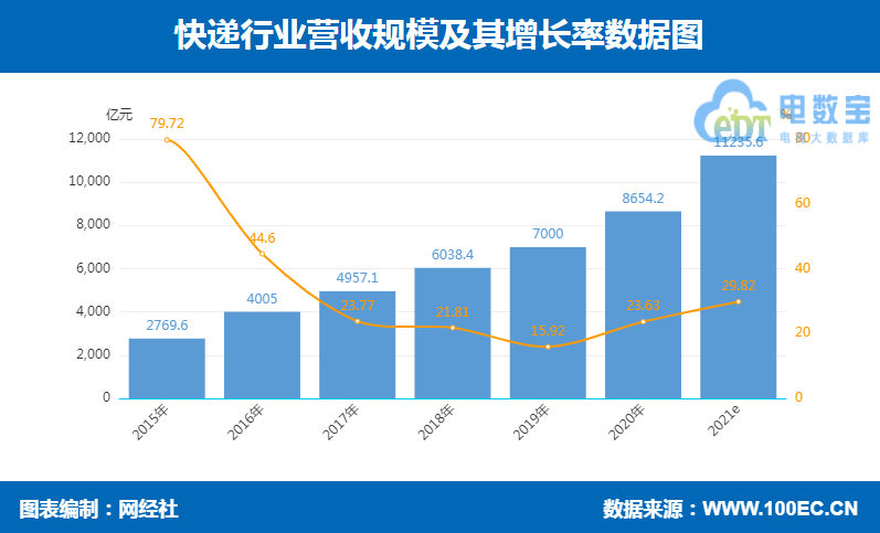 火狐电竞物流科技百强榜发布：顺丰、京东物流、闪送、达达、货拉拉、快狗打车等上榜(图1)