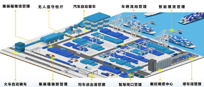 火狐电竞【智慧港口物流管控平台】科技赋能港口智慧化改造升级(图1)