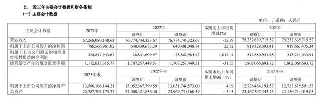 火狐电竞“物流国家队”控股子公司中储股份：2023年营收672亿扣非净利润同比增长10倍今年营收目标为720亿！(图1)