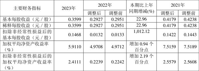 火狐电竞“物流国家队”控股子公司中储股份：2023年营收672亿扣非净利润同比增长10倍今年营收目标为720亿！(图2)